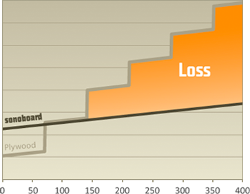 Sonoboard vs Plywood