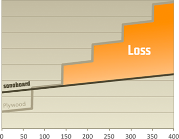 graf över Sonoboards ROI