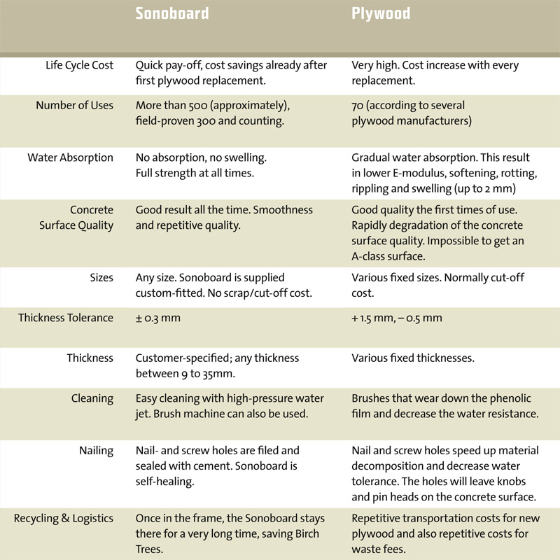 Sonoboard vs playwood